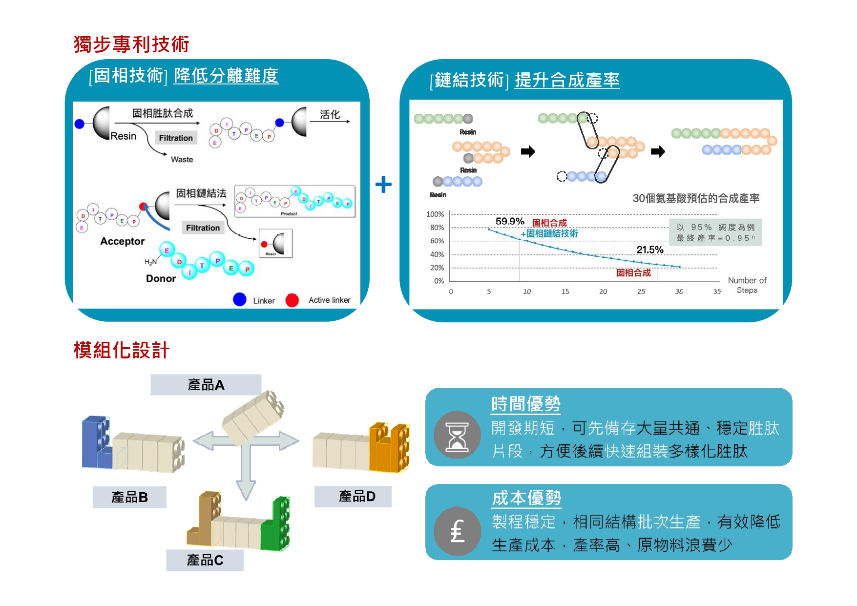 產學處 高老師雙月刊技術簡介